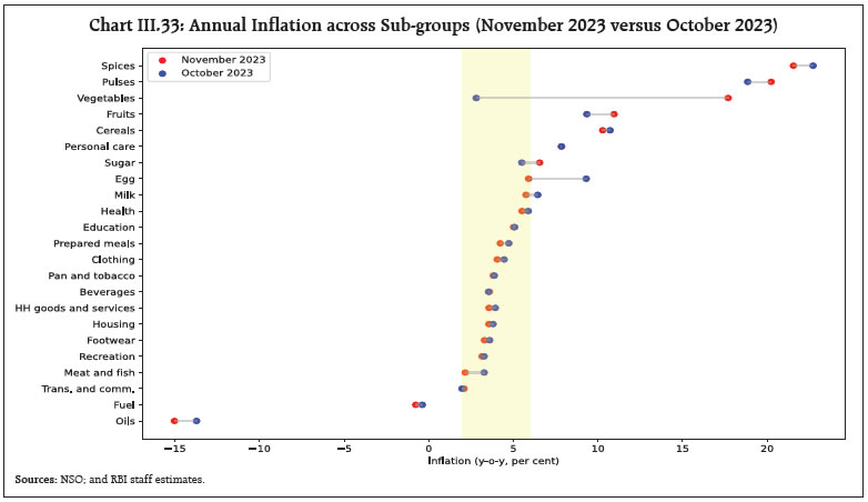 Chart III.33: Annual Inflation across Sub-groups (November 2023 versus October 2023)