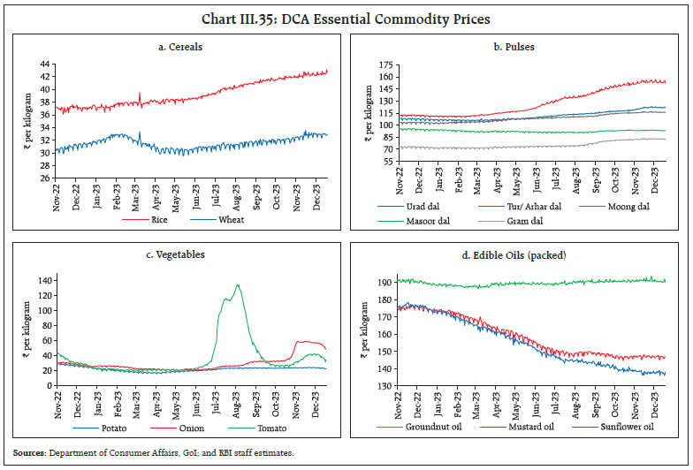 Chart III.35: DCA Essential Commodity Prices