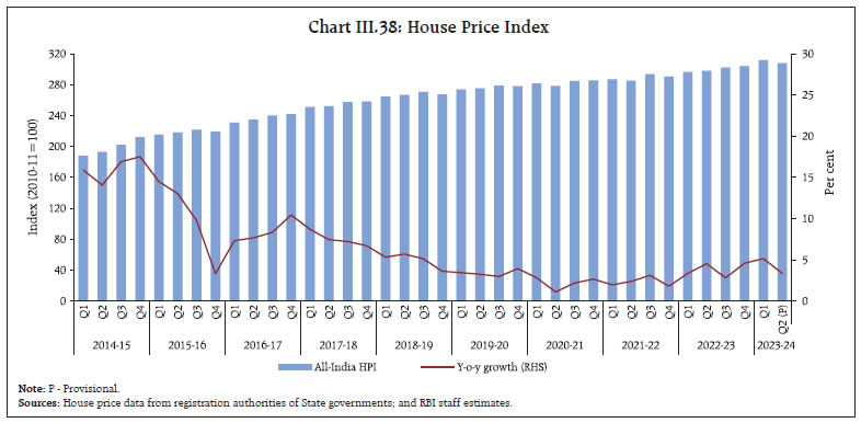 Chart III.38: House Price Index