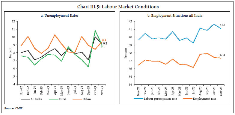 Chart III.5: Labour Market Conditions