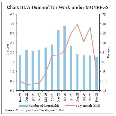 Chart III.7: Demand for Work under MGNREGS
