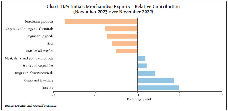 Chart III.9: India’s Merchandise Exports – Relative Contribution(November 2023 over November 2022)