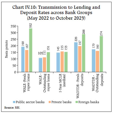 Chart IV.10: Transmission to Lending andDeposit Rates across Bank Groups(May 2022 to October 2023)