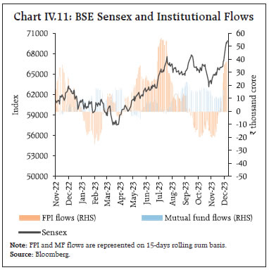 Chart IV.11: BSE Sensex and Institutional Flows