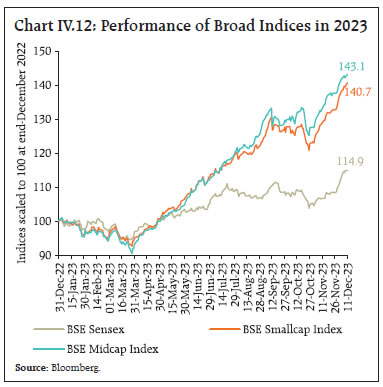 Chart IV.12: Performance of Broad Indices in 2023