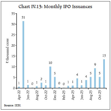 Chart IV.13: Monthly IPO Issuances