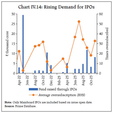 Chart IV.14: Rising Demand for IPOs