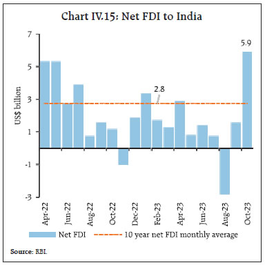Chart IV.15: Net FDI to India
