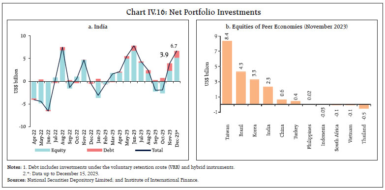 Chart IV.16: Net Portfolio Investments