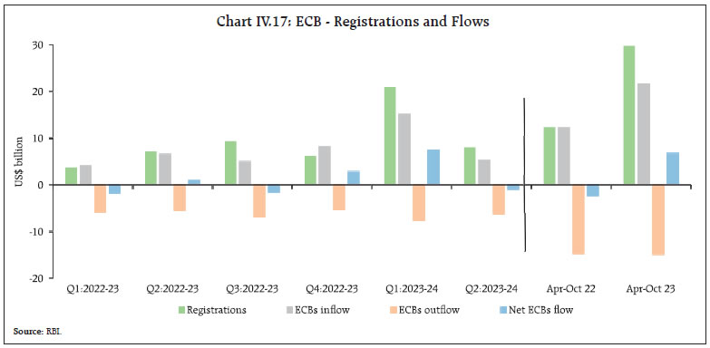 Chart IV.17: ECB - Registrations and Flows