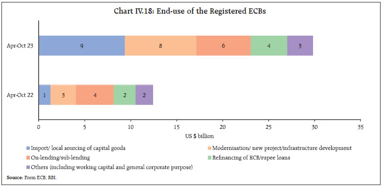 Chart IV.18: End-use of the Registered ECBs