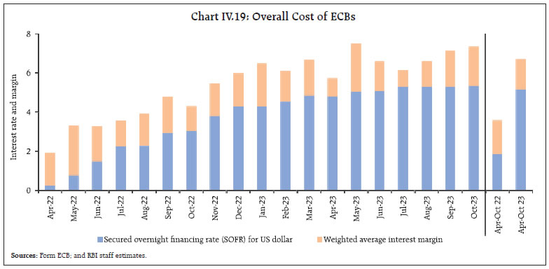 Chart IV.19: Overall Cost of ECBs