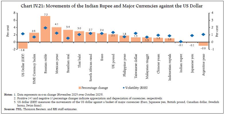 Chart IV.21: Movements of the Indian Rupee and Major Currencies against the US Dollar