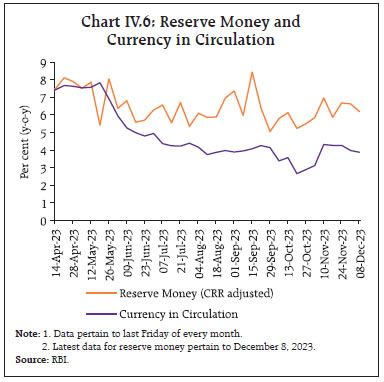 Chart IV.6: Reserve Money andCurrency in Circulation