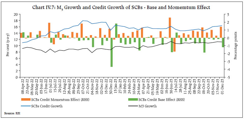 Chart IV.7: M3 Growth and Credit Growth of SCBs - Base and Momemtum Effect
