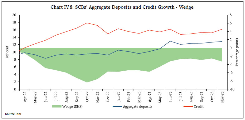 Chart IV.8: SCBs’ Aggregate Deposits and Credit Growth - Wedge