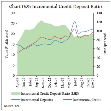 Chart IV.9: Incremental Credit-Deposit Ratio
