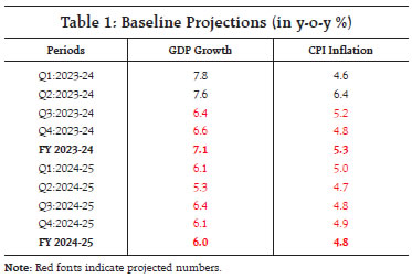 Table 1: Baseline Projections (in y-o-y %)