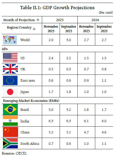 Table II.1: GDP Growth Projections