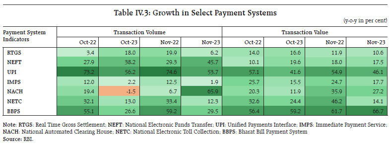 Table IV.3: Growth in Select Payment Systems