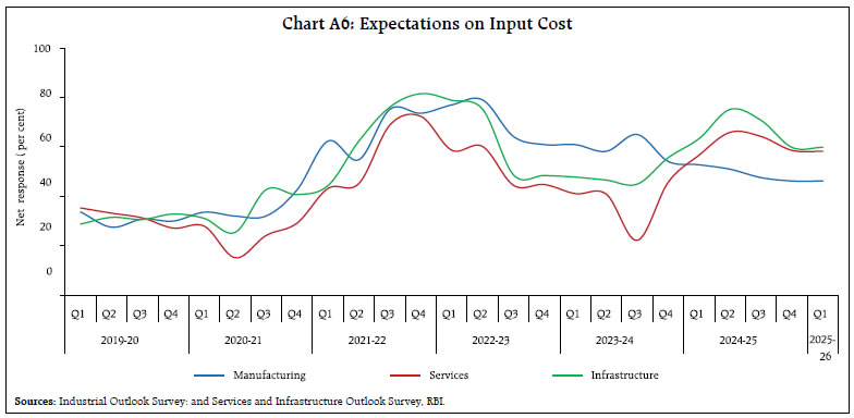 Chart A6: Expectations on Input Cost