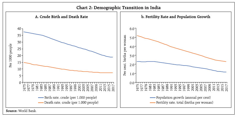 india natural increase rate