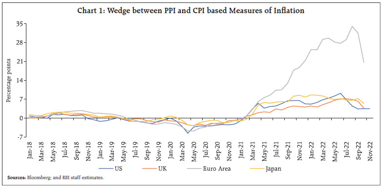 Chart 1: Wedge between PPI and CPI based Measures of Inflation