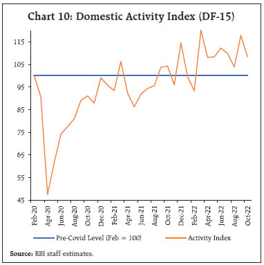 Chart 10: Domestic Activity Index (DF-15)