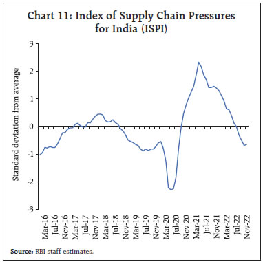 Chart 11: Index of Supply Chain Pressuresfor India (ISPI)