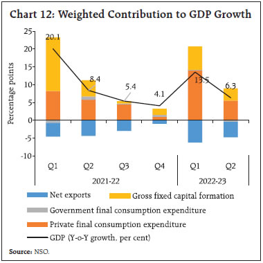 Chart 12: Weighted Contribution to GDP Growth