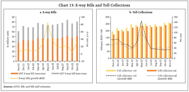 Chart 13: E-way Bills and Toll Collections