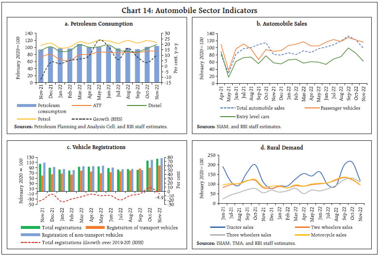 Chart 14: Automobile Sector Indicators