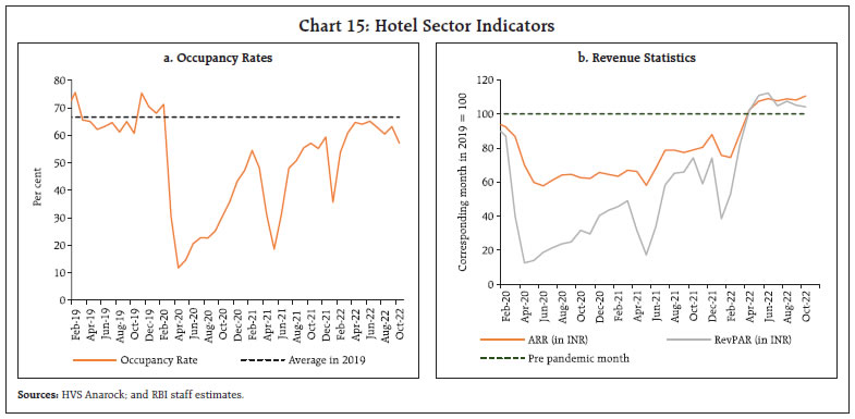 Chart 15: Hotel Sector Indicators