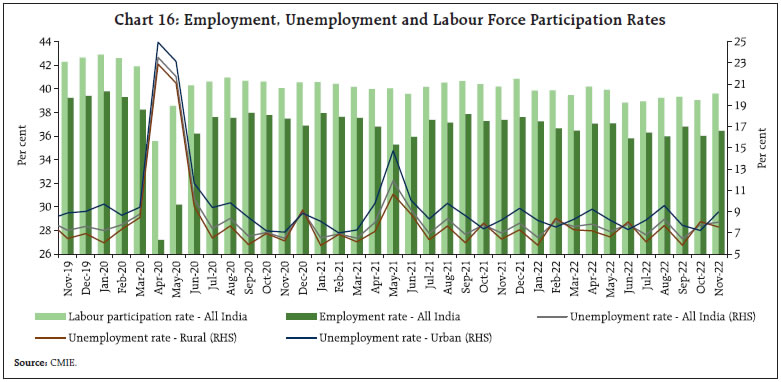 Chart 16: Employment, Unemployment and Labour Force Participation Rates