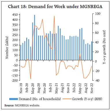 Chart 18: Demand for Work under MGNREGA