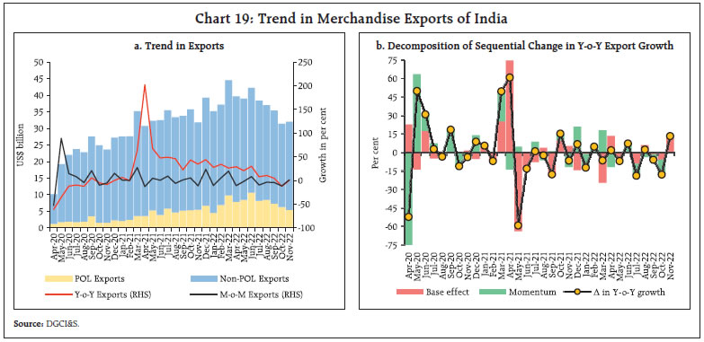 Chart 19: Trend in Merchandise Exports of India