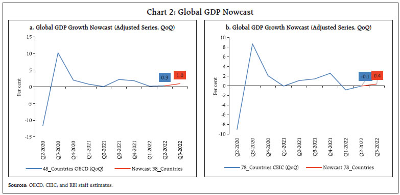 Chart 2: Global GDP Nowcast
