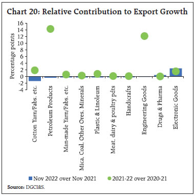 Chart 20: Relative Contribution to Export Growth