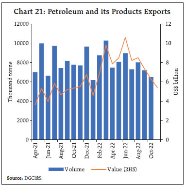 Chart 21: Petroleum and its Products Exports