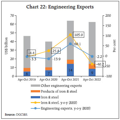Chart 22: Engineering Exports