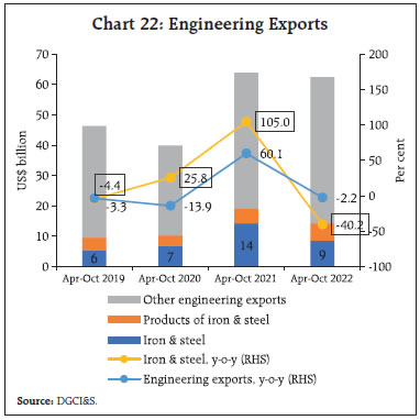 Chart 22: Engineering Exports