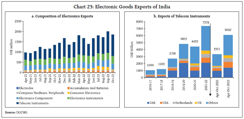 Chart 23: Electronic Goods Exports of India