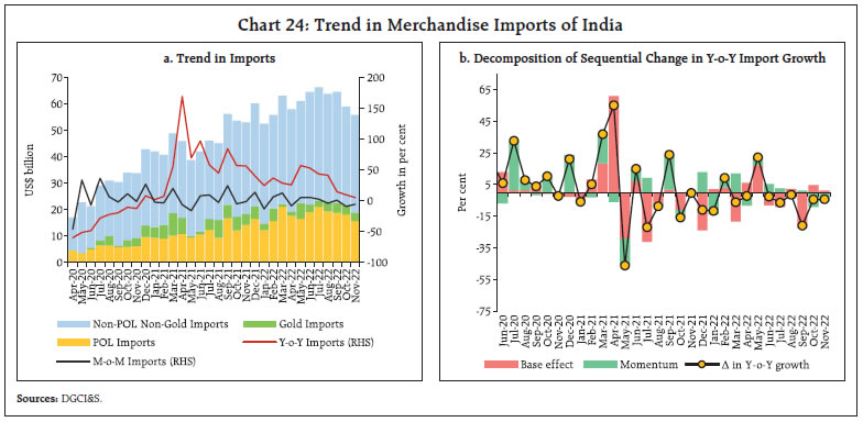 Chart 24: Trend in Merchandise Imports of India