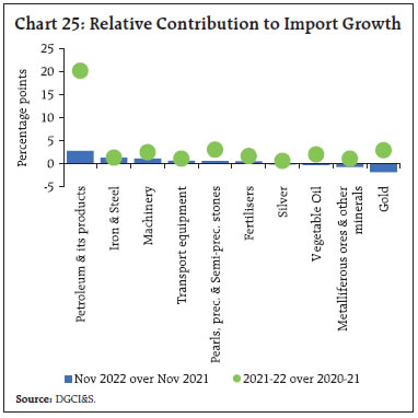 Chart 25: Relative Contribution to Import Growth