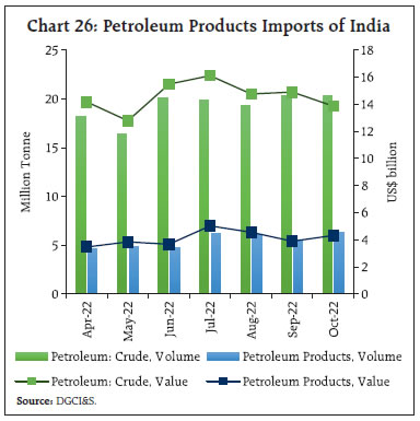 Chart 26: Petroleum Products Imports of India