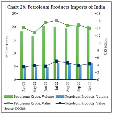 Chart 26: Petroleum Products Imports of India