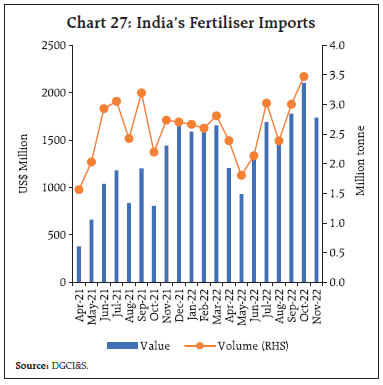 Chart 27: India’s Fertiliser Imports