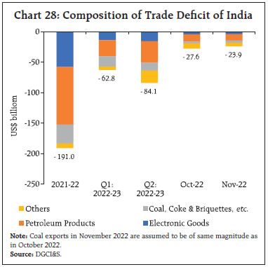 Chart 28: Composition of Trade Deficit of India