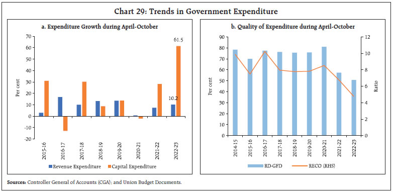 Chart 29: Trends in Government Expenditure