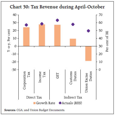 Chart 30: Tax Revenue during April-October